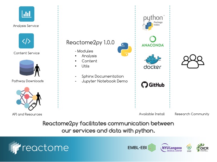 reactome2py package