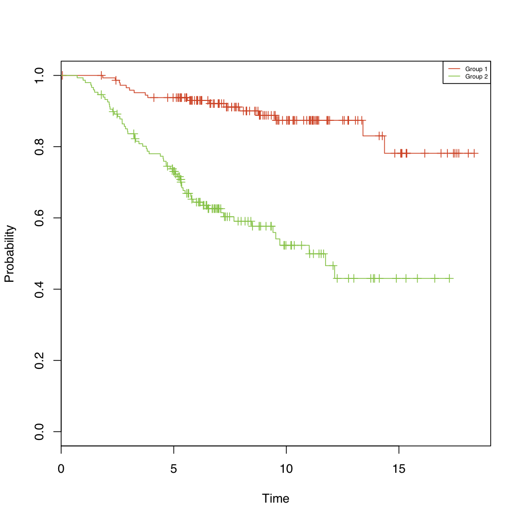 Kaplan-Meier Survival Plot